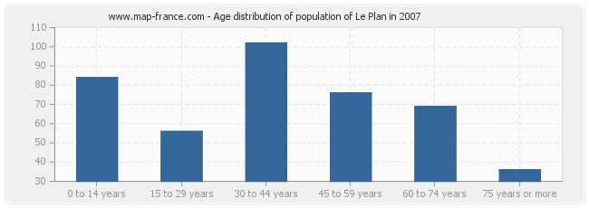 Age distribution of population of Le Plan in 2007